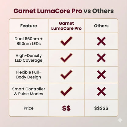 LumaCore Pro Red Light Therapy Belt